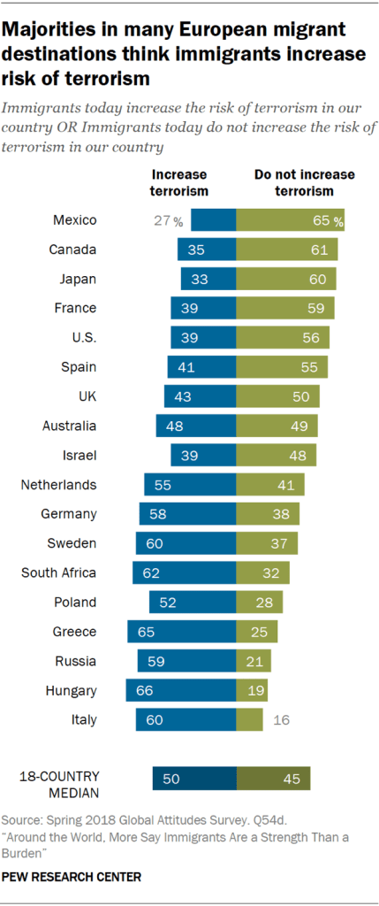 Majorities in many European migrant destinations think immigrants increase risk of terrorism
