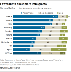 Few want to allow more immigrants