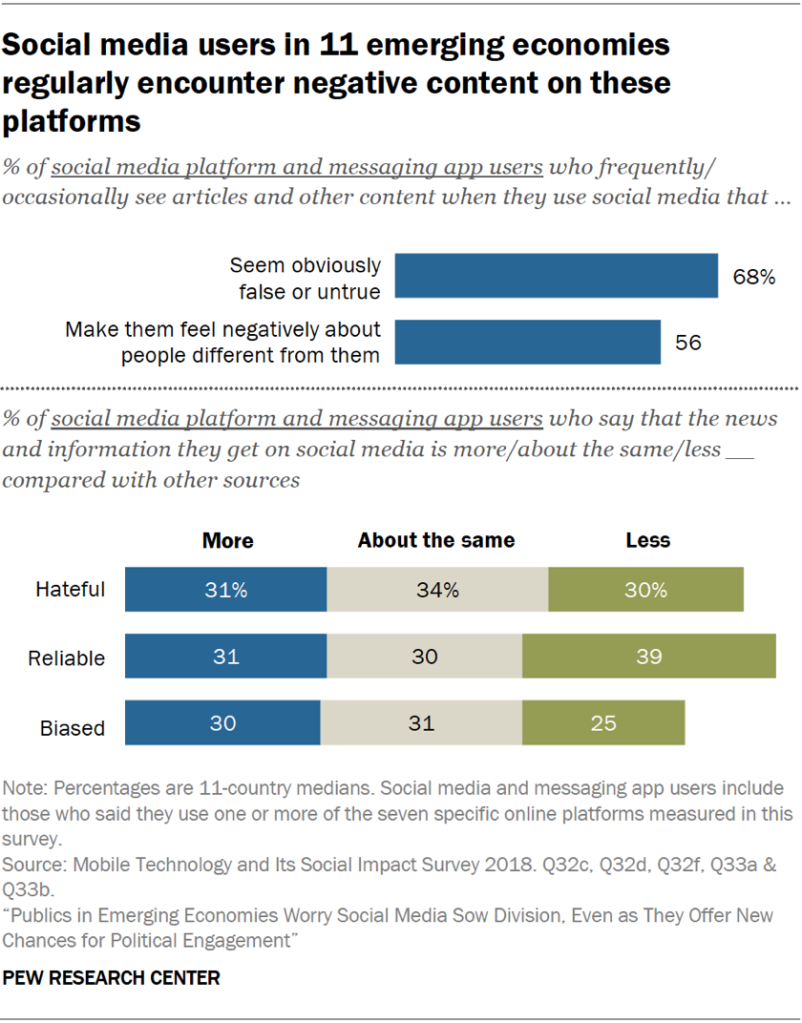 Social media users in 11 emerging economies regularly encounter negative content on these platforms