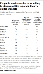 Table that shows that people in most of the surveyed countries are more willing to discuss politics in person than via digital channels.