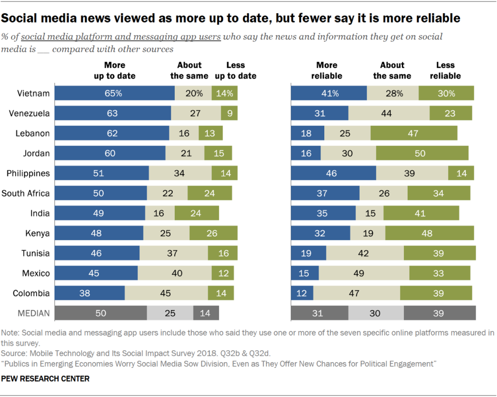 Social media news viewed as more up to date, but fewer say it is more reliable