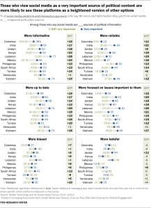 Charts showing that those in emerging economies who view social media as a very important source of political content are more likely to see these platforms as a heightened version of other options.