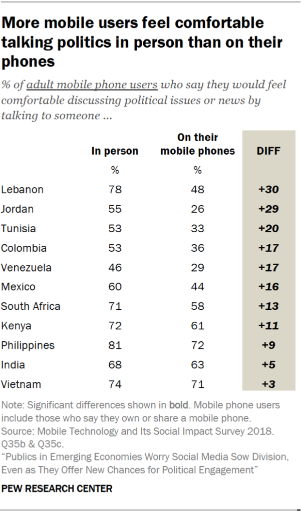 More mobile users feel comfortable talking politics in person than on their phones