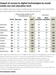 Table showing people's views on the impact of access to digital technologies by social media use and education level in emerging economies.