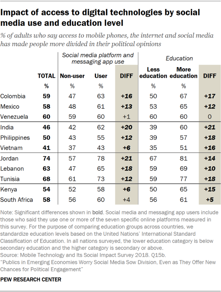 Impact of access to digital technologies by social media use and education level