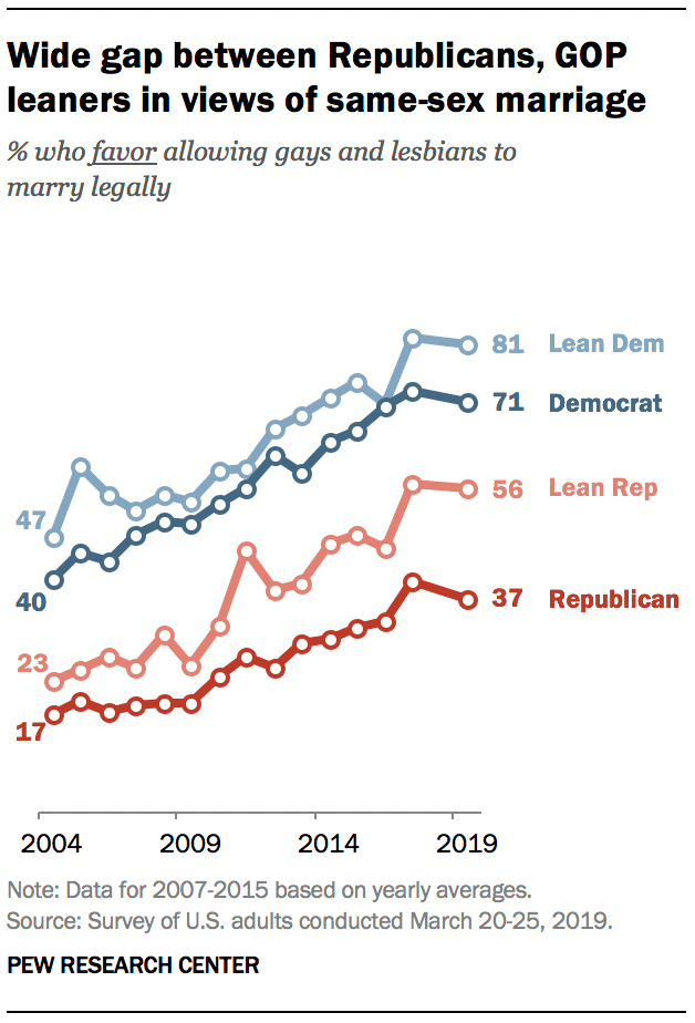A graph showing Wide gap between Republicans, GOP leaners in views of same-sex marriage
