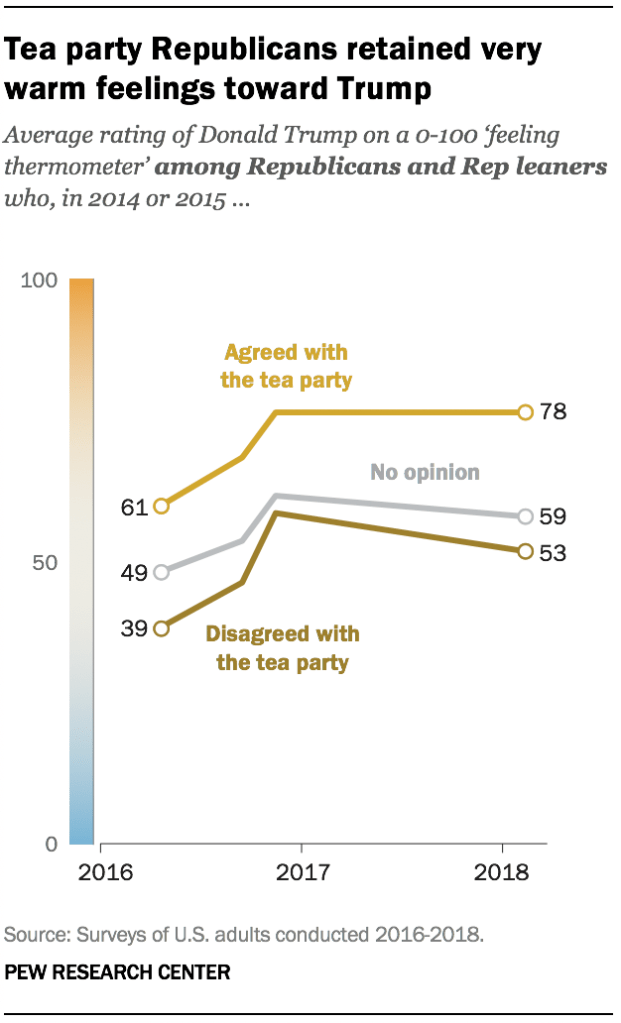 A graph showing Tea party Republicans retained very warm feelings toward Trump