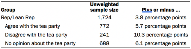 The unweighted sample sizes and the error attributable to sampling