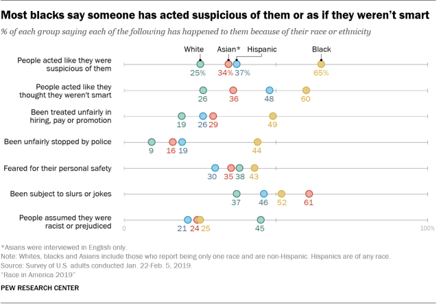 Most blacks say someone has acted suspicious of them or as if they weren’t smart