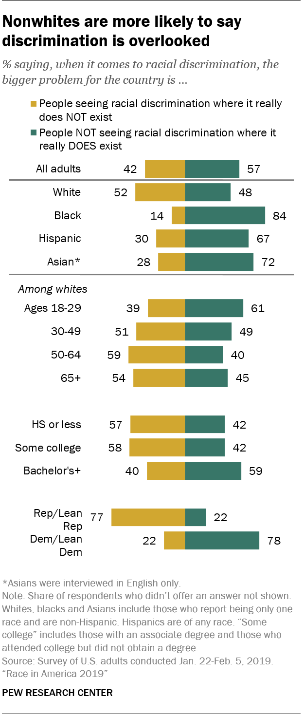 Nonwhites are more likely to say discrimination is overlooked