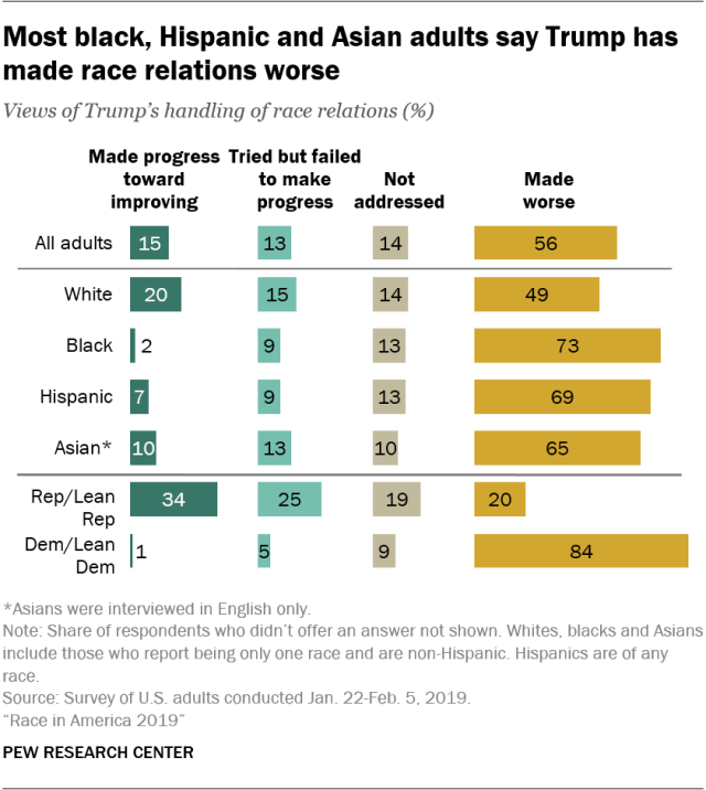 Most black, Hispanic and Asian adults say Trump has made race relations worse