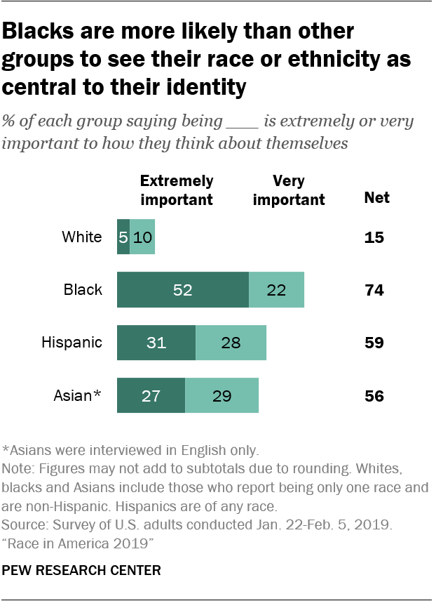 Blacks are more likely than other groups to see their race or ethnicity as central to their identity