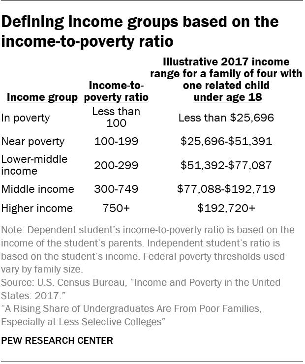Defining income groups based on the income-to-poverty ratio