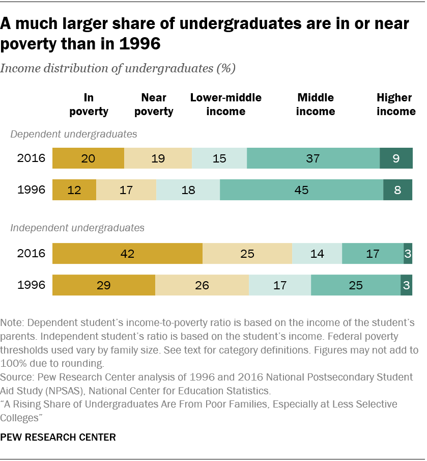 A much larger share of undergraduates are in or near poverty than in 1996