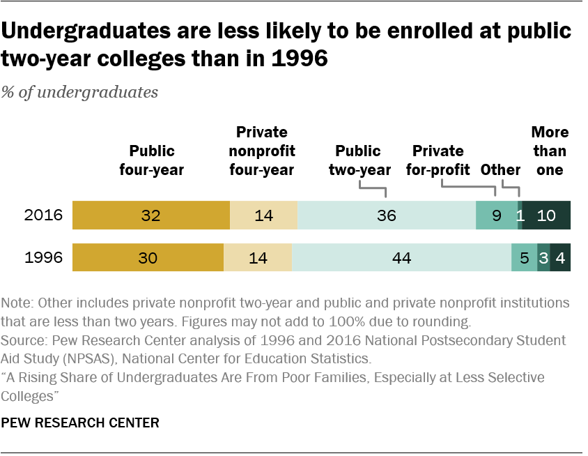 A much larger share of undergraduates are in or near poverty than in 1996