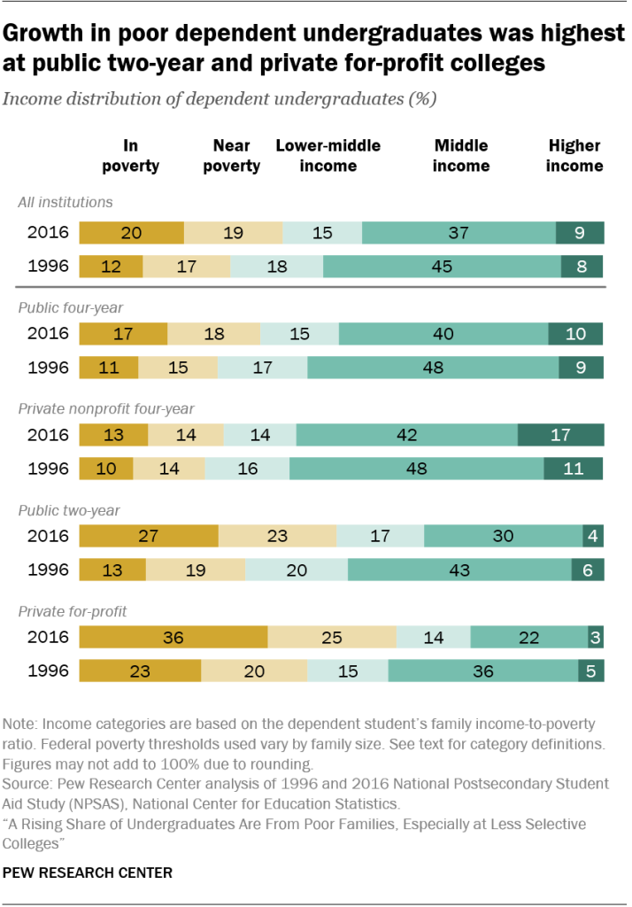 Growth in poor dependent undergraduates was highest at public two-year and private for-profit colleges