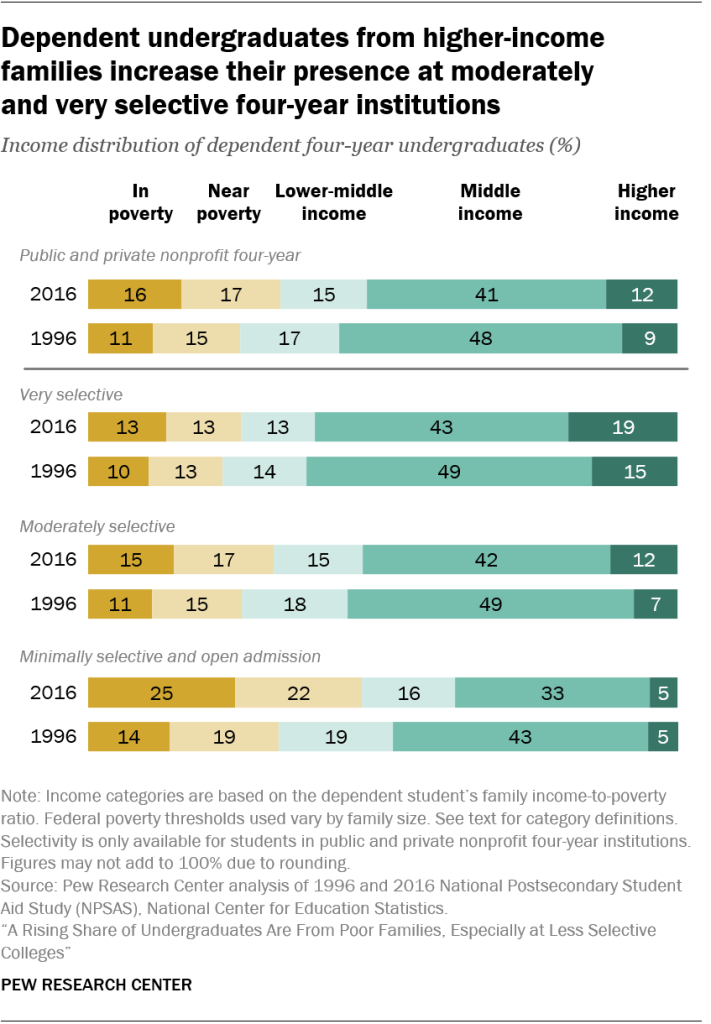 Dependent undergraduates from higher-income families increase their presence at moderately  and very selective four-year institutions