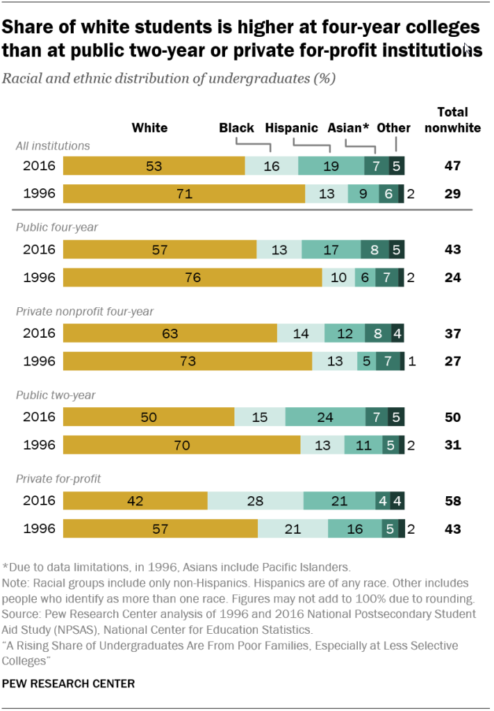 Share of white students is higher at four-year colleges than at public two-year or private for-profit institutions