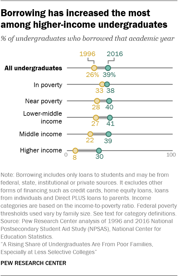 Borrowing has increased the most among higher-income undergraduates