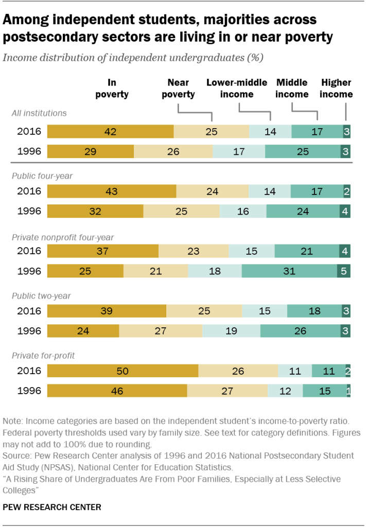 Among independent students, majorities across postsecondary sectors are living in or near poverty