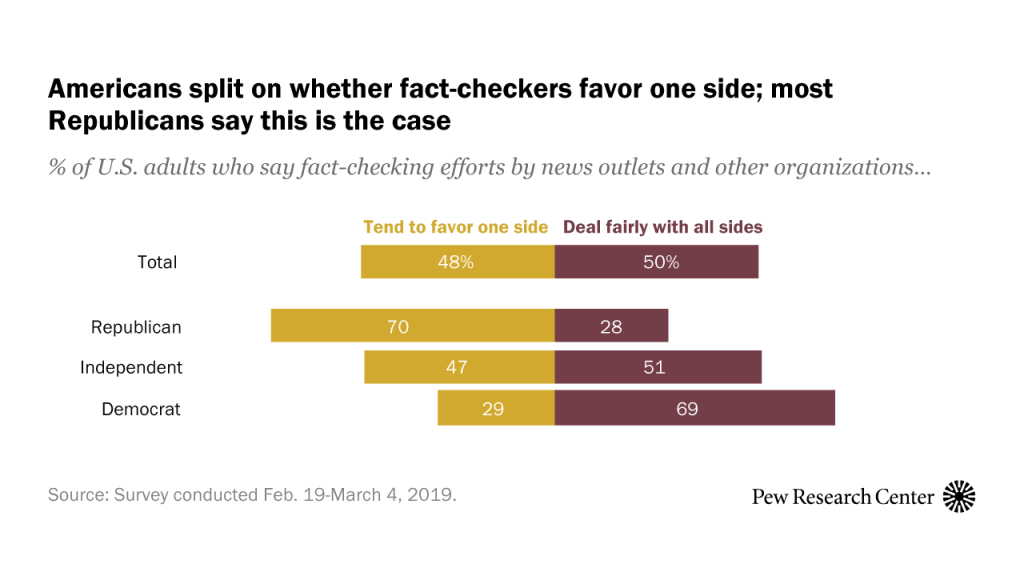 Americans split on whether fact-checkers favor one side; most Republicans say this is the case