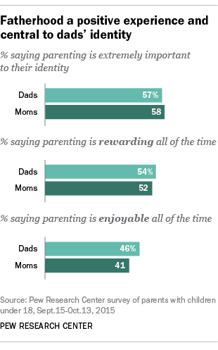 Fatherhood a positive experience and central to dads’ identity