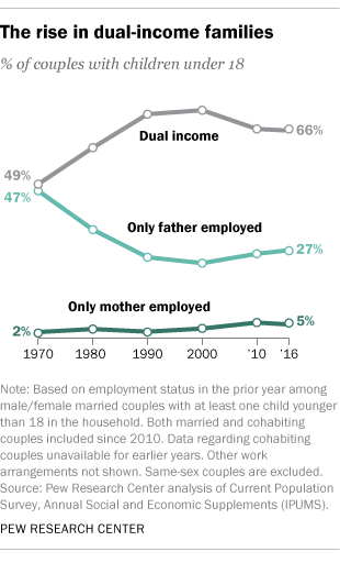 The rise in dual-income families