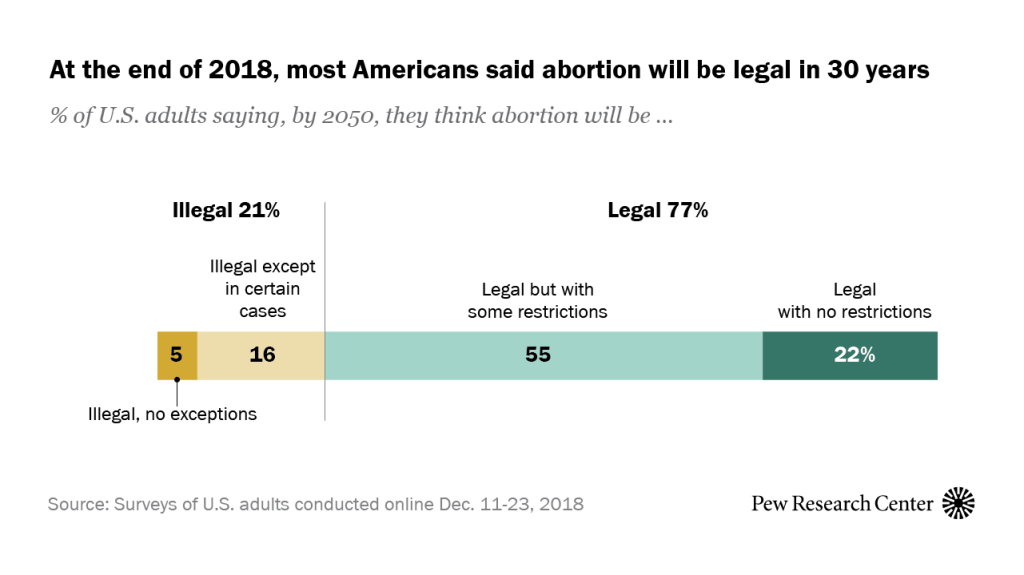 At the end of 2018, most Americans said abortion will be legal in 30 years