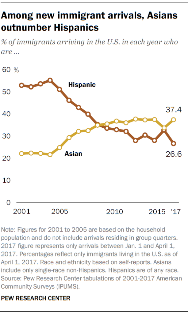 Among new immigrant arrivals, Asians outnumber Hispanics