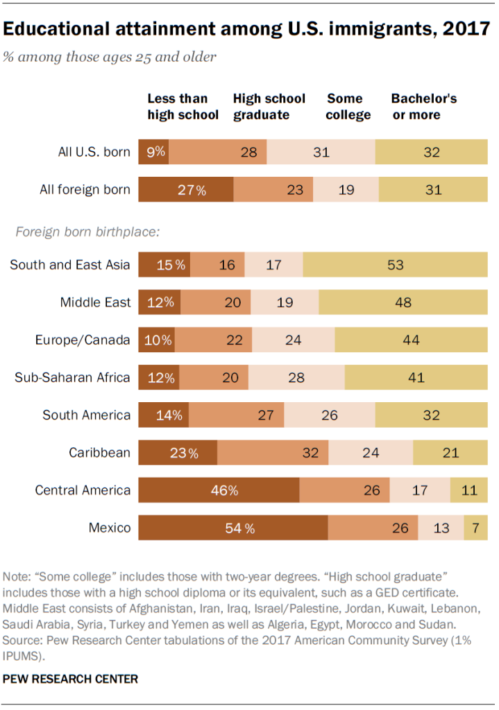 Educational attainment among U.S. immigrants, 2017