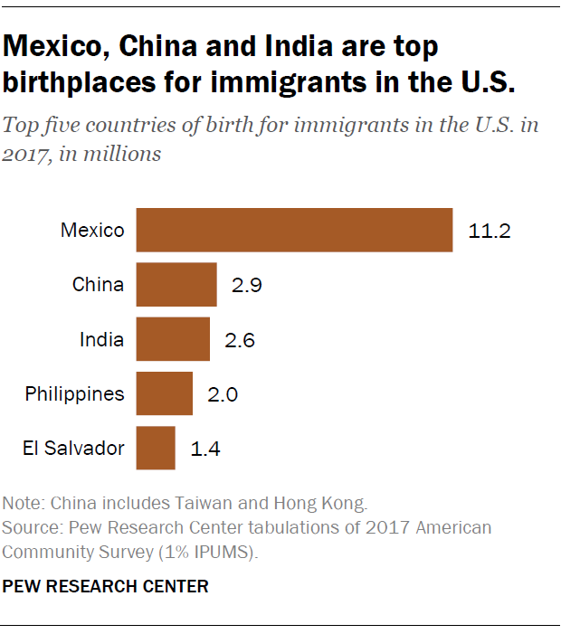 Mexico, China and India are top birthplaces for immigrants in the U.S.