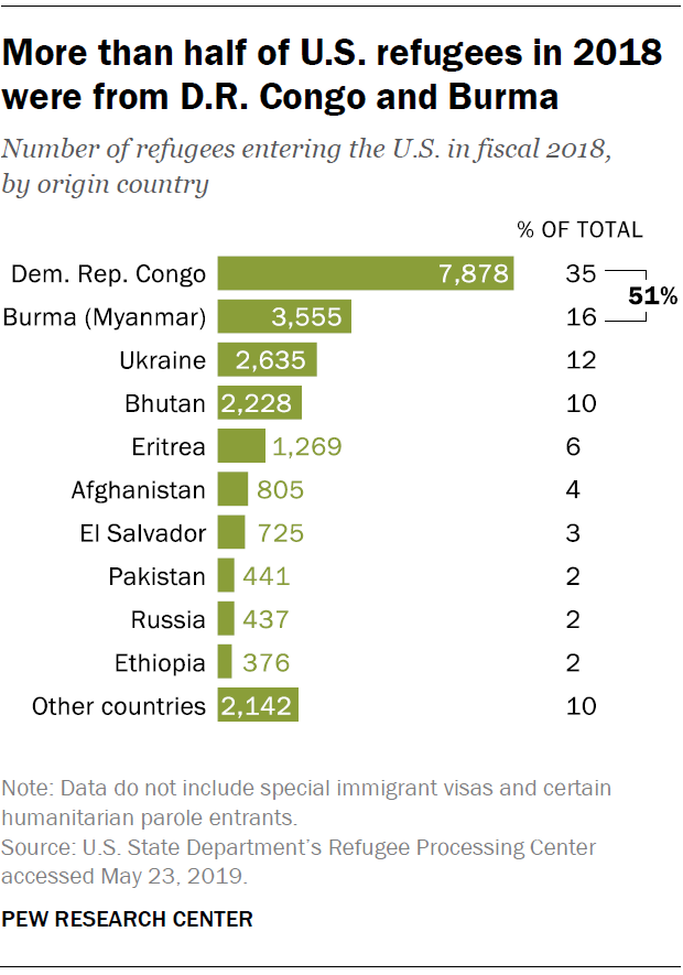 More than half of U.S. refugees in 2018 were from D.R. Congo and Burma
