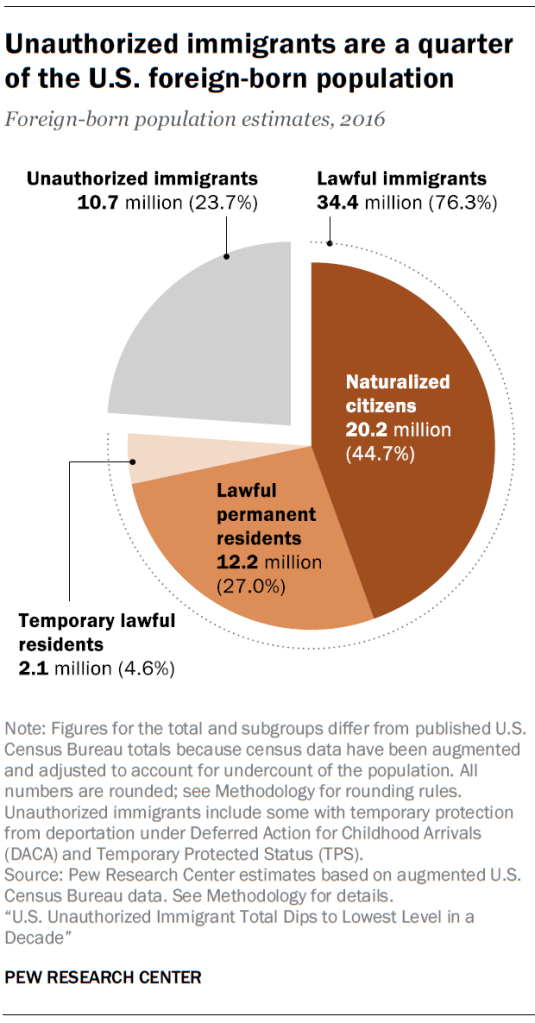 Unauthorized immigrants are a quarter of the U.S. foreign-born population