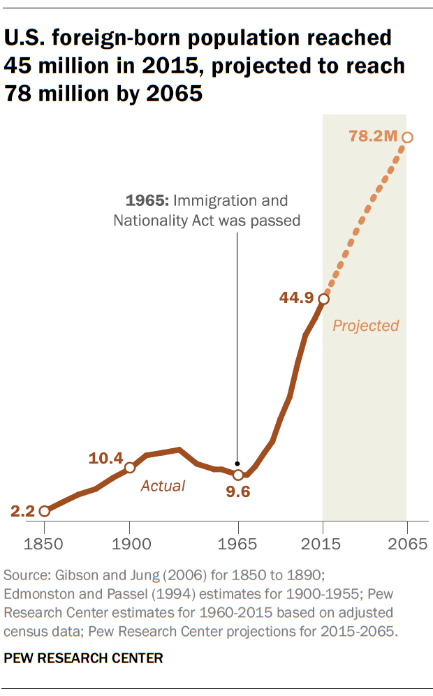 U.S. foreign-born population reached 45 million in 2015, projected to reach 78 million by 2065