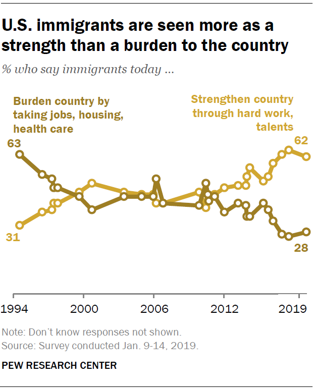 U.S. immigrants are seen more as a strength than a burden to the country