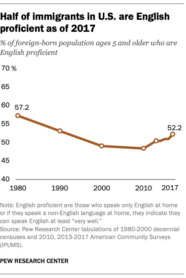 Half of immigrants in U.S. are English proficient as of 2017