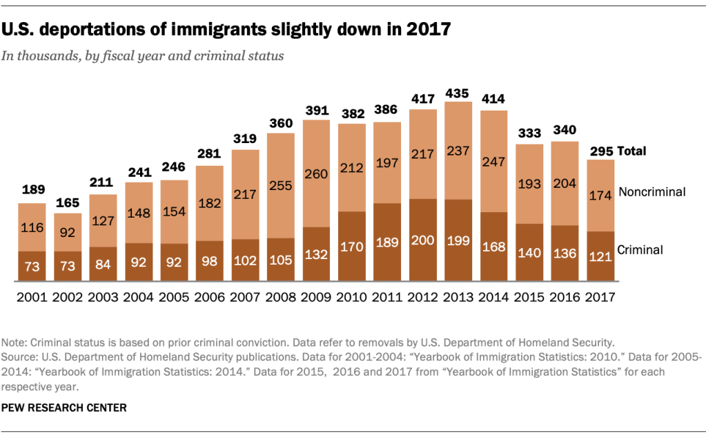 U.S. deportations of immigrants slightly down in 2017