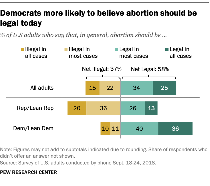 Democrats more likely to believe abortion should be legal today