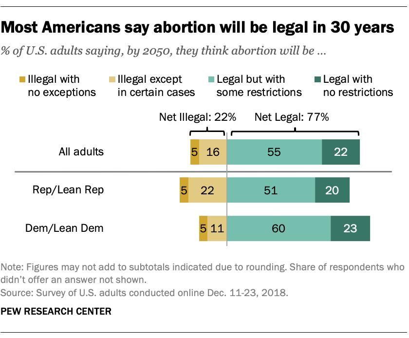 Most Americans say abortion will be legal in 30 years
