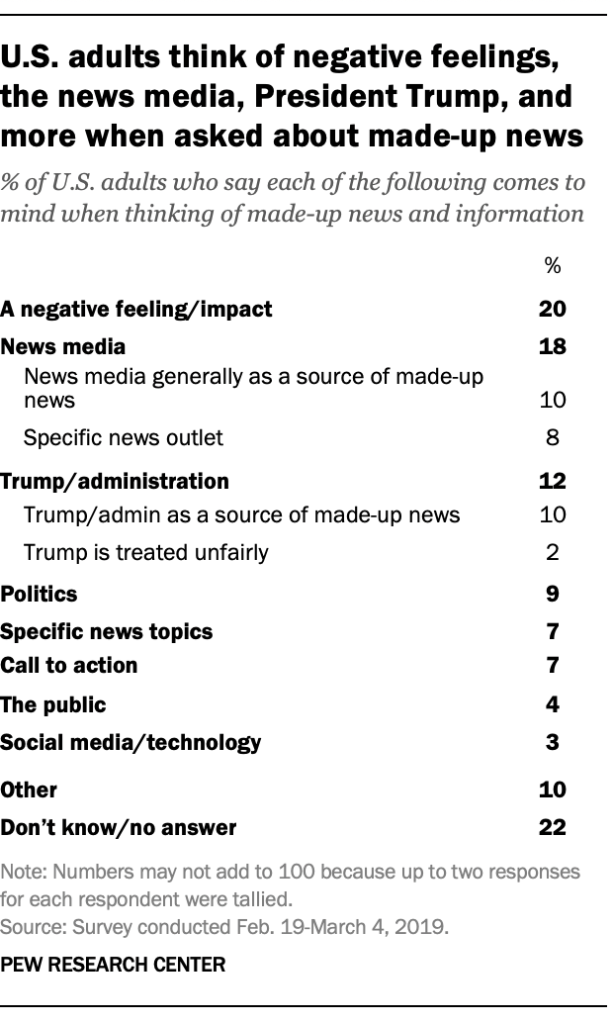 U.S. adults think of negative feelings, the news media, President Trump, and more when asked about made-up news