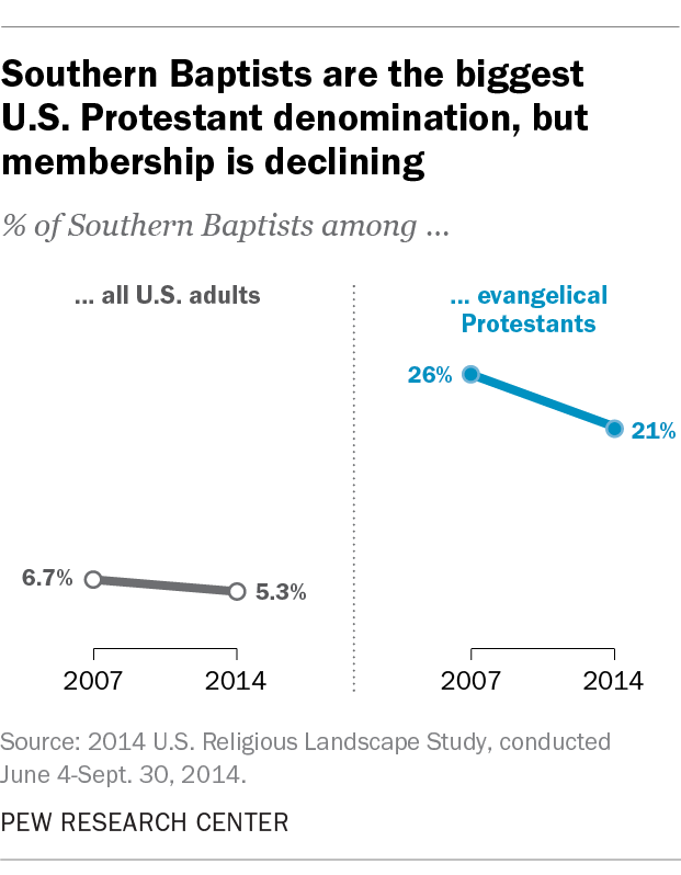 Southern Baptists are the biggest U.S. Protestant denomination, but membership is declining