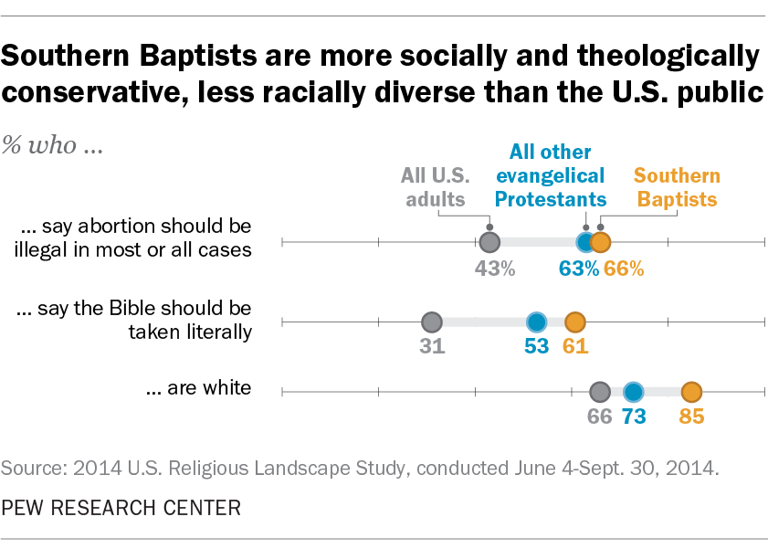 Southern Baptists are more socially and theologically conservative, less racially diverse than the U.S. public