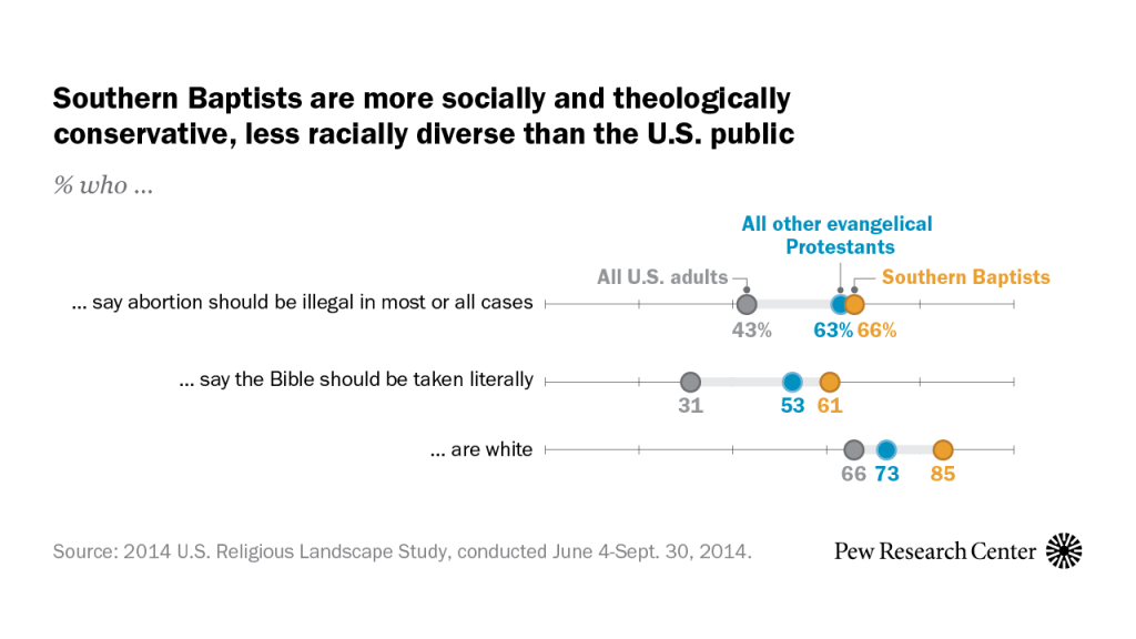 Southern Baptists are more socially and theologically conservative, less racially diverse than the U.S. public