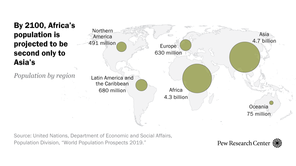By 2100, Africa’s population is projected to second only to Asia’s