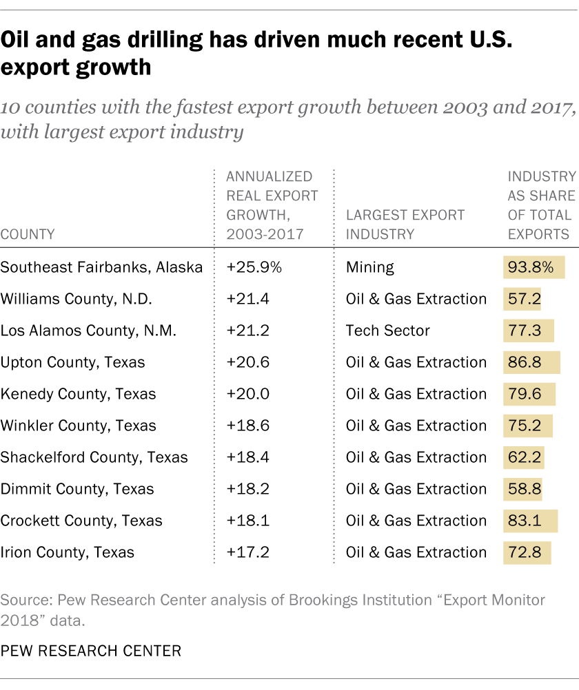Oil and gas drilling has driven much recent U.S. export growth