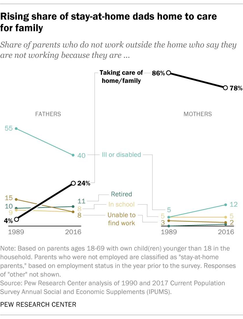 Rising share of stay-at-home dads home to care for family