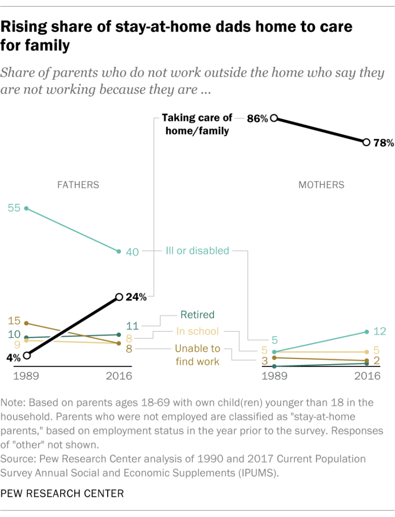 Rising share of stay-at-home dads home to care for family