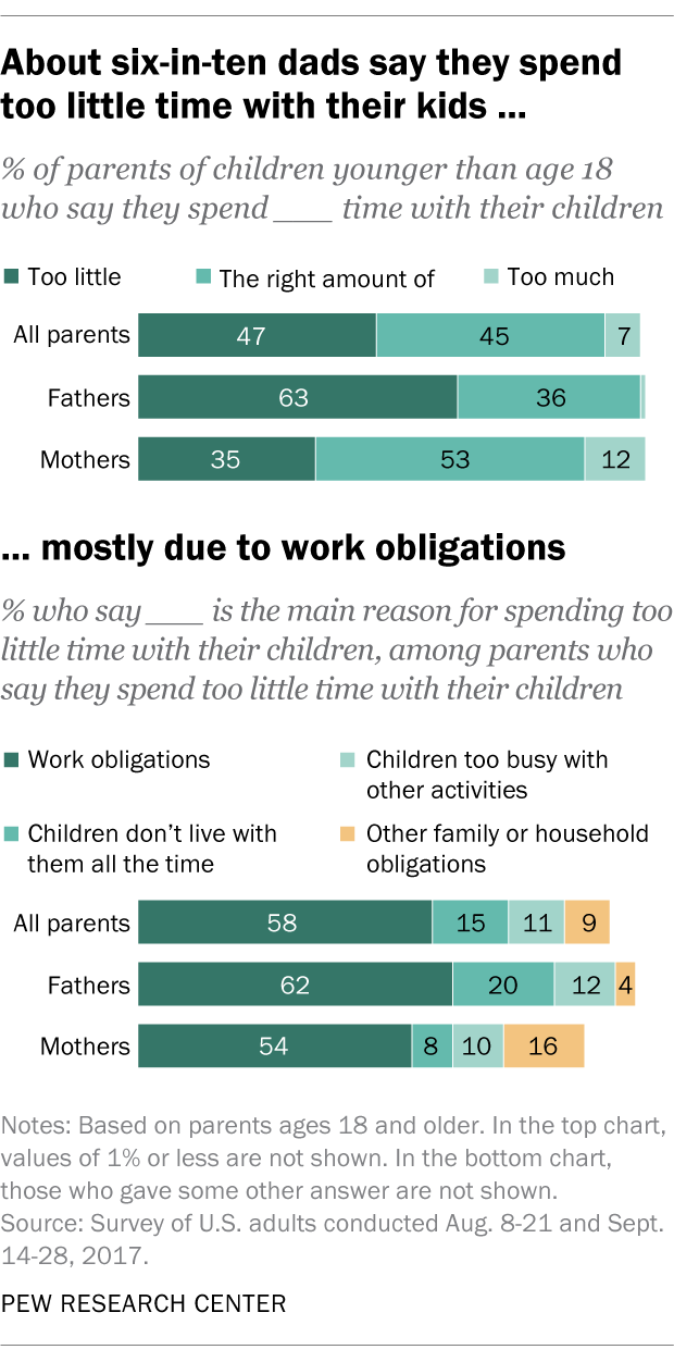 About six-in-ten dads say they spend too little time with their kids ... mostly due to work obligations