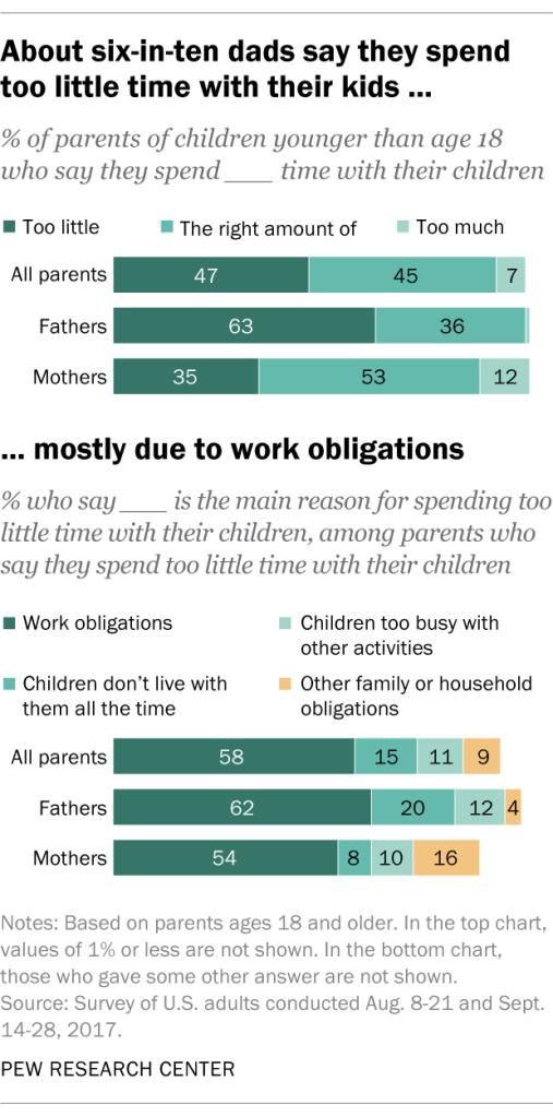 About six-in-ten dads say they spend too little time with their kids … mostly due to work obligations
