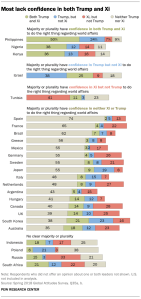 Most lack confidence in both Trump and Xi